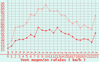 Courbe de la force du vent pour Deauville (14)