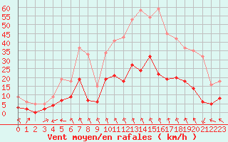 Courbe de la force du vent pour Le Puy - Loudes (43)