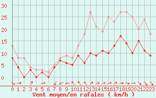 Courbe de la force du vent pour La Roche-sur-Yon (85)