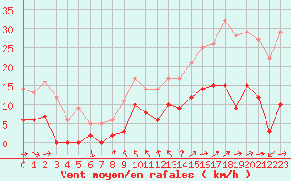 Courbe de la force du vent pour Toulon (83)