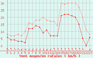 Courbe de la force du vent pour Istres (13)