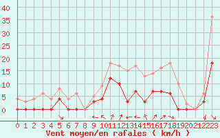 Courbe de la force du vent pour Pontoise - Cormeilles (95)