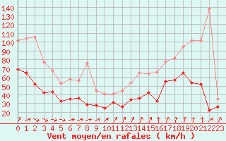 Courbe de la force du vent pour Pointe de Chassiron (17)