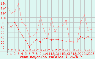 Courbe de la force du vent pour Pointe Saint-Mathieu (29)