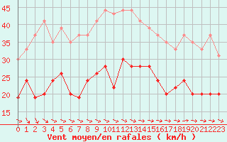 Courbe de la force du vent pour Muret (31)