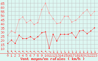 Courbe de la force du vent pour Avignon (84)