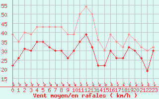 Courbe de la force du vent pour Ile de Groix (56)