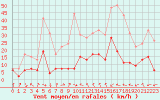 Courbe de la force du vent pour Cap Sagro (2B)