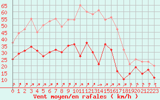 Courbe de la force du vent pour Nancy - Ochey (54)