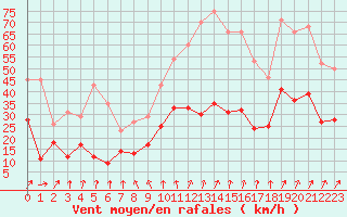 Courbe de la force du vent pour Lons-le-Saunier (39)