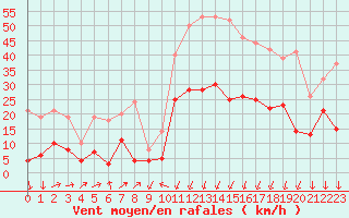 Courbe de la force du vent pour Formigures (66)