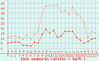 Courbe de la force du vent pour Vichy (03)