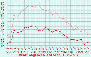 Courbe de la force du vent pour Ploudalmezeau (29)