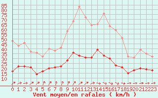 Courbe de la force du vent pour Angers-Beaucouz (49)