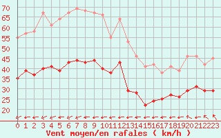 Courbe de la force du vent pour Cap Gris-Nez (62)