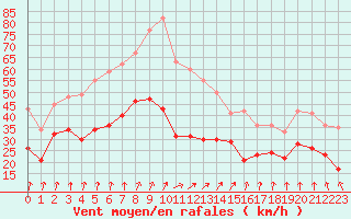 Courbe de la force du vent pour Nancy - Ochey (54)