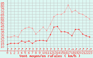 Courbe de la force du vent pour Reims-Prunay (51)