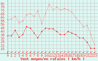 Courbe de la force du vent pour Cap Cpet (83)