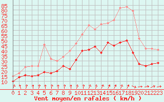 Courbe de la force du vent pour Roissy (95)