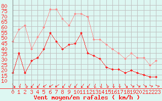 Courbe de la force du vent pour Cap Sagro (2B)