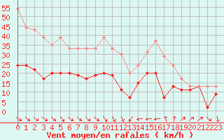 Courbe de la force du vent pour Leucate (11)