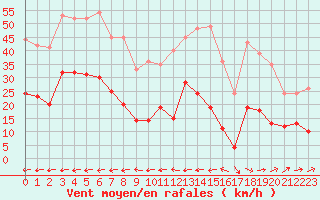 Courbe de la force du vent pour Carcassonne (11)