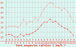 Courbe de la force du vent pour Dunkerque (59)