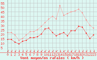 Courbe de la force du vent pour Chlons-en-Champagne (51)