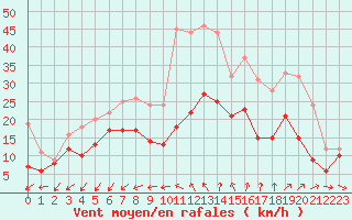 Courbe de la force du vent pour Limoges (87)