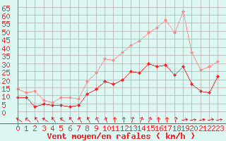 Courbe de la force du vent pour Lille (59)