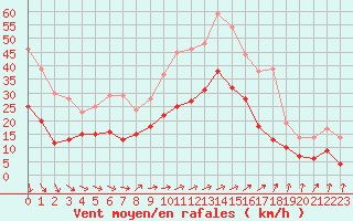 Courbe de la force du vent pour Orly (91)