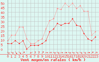 Courbe de la force du vent pour Ble / Mulhouse (68)