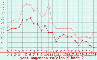 Courbe de la force du vent pour Melun (77)