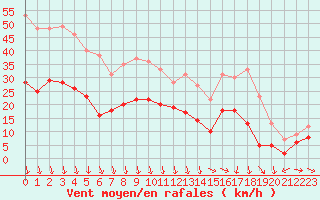 Courbe de la force du vent pour Avignon (84)