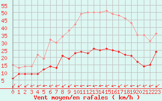 Courbe de la force du vent pour Figari (2A)