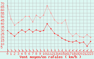 Courbe de la force du vent pour Nmes - Garons (30)