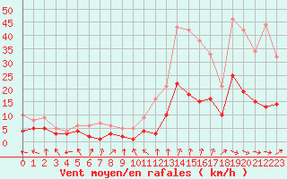 Courbe de la force du vent pour Nancy - Essey (54)