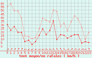 Courbe de la force du vent pour Cap Corse (2B)