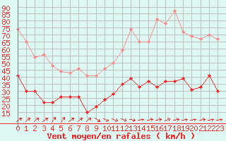 Courbe de la force du vent pour Ploumanac