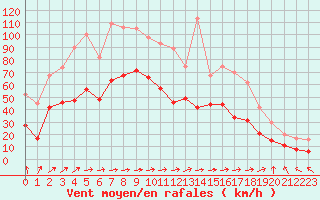 Courbe de la force du vent pour Brignogan (29)