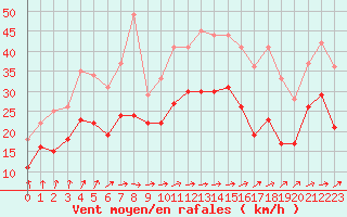 Courbe de la force du vent pour Blois (41)
