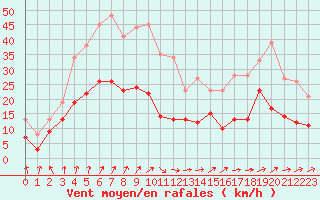 Courbe de la force du vent pour Angers-Marc (49)
