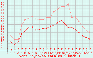 Courbe de la force du vent pour Nancy - Ochey (54)