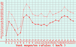 Courbe de la force du vent pour Ile Rousse (2B)