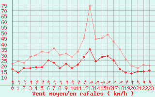 Courbe de la force du vent pour Metz-Nancy-Lorraine (57)
