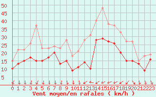 Courbe de la force du vent pour Porquerolles (83)