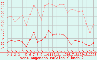 Courbe de la force du vent pour Perpignan (66)