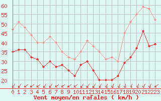 Courbe de la force du vent pour Camaret (29)