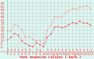 Courbe de la force du vent pour Lyon - Bron (69)