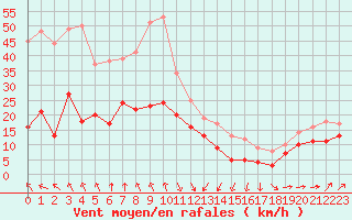 Courbe de la force du vent pour Pointe de Socoa (64)